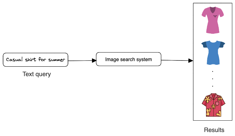 Search input-output