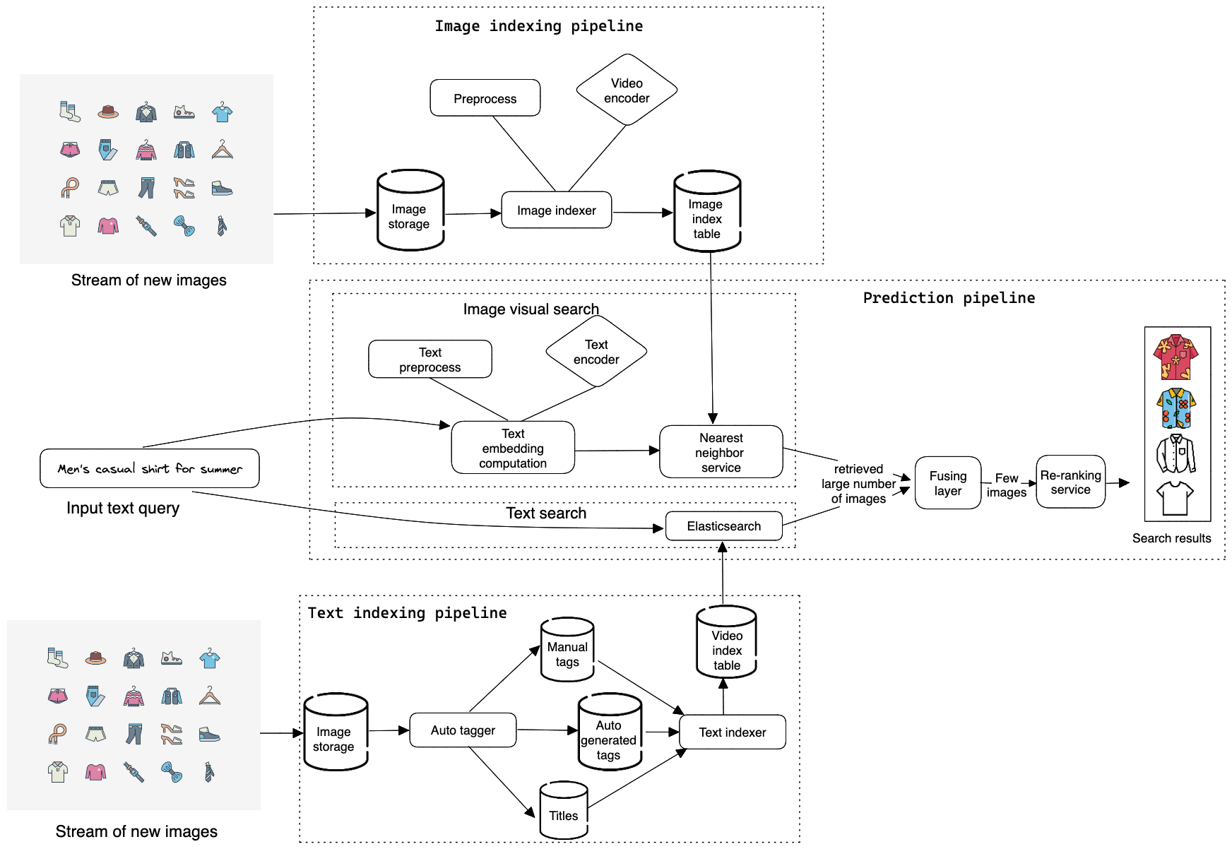 ML System design