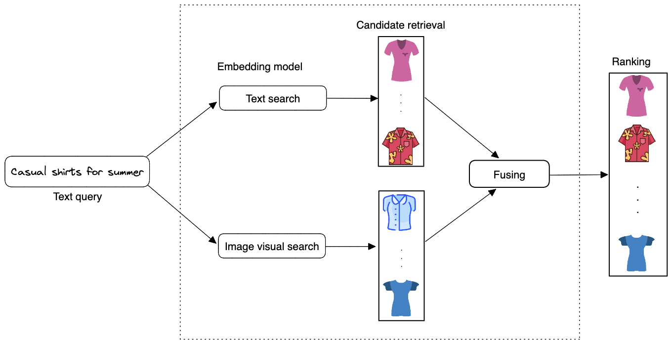 Overview of the search system