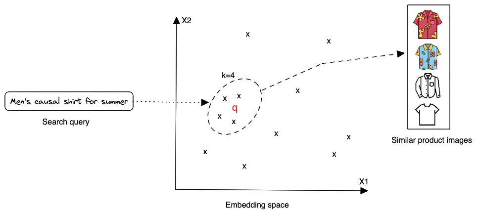 Retrieving the top 4 results of a given text query