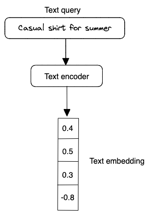 Text encoder input-output
