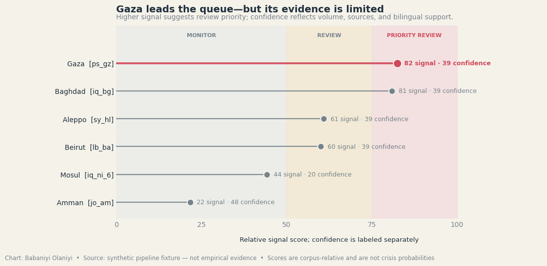 Illustrative food-crisis verification queue separating signal from confidence